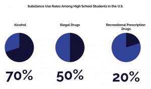 School Children Experimentation With Drugs And Alcohol